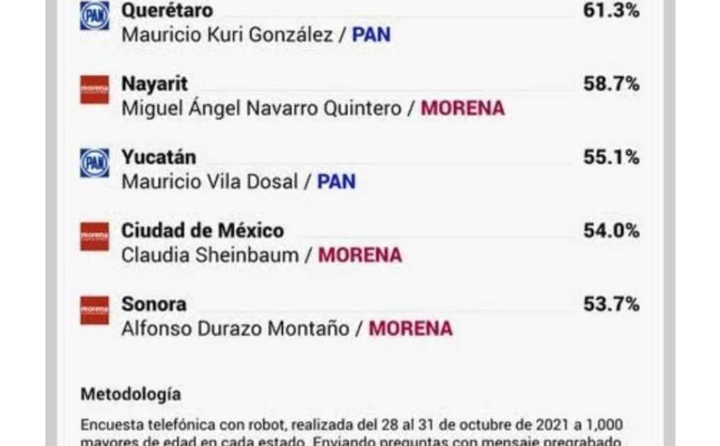 Encuesta MetricsMx: De Querétaro, Nayarit y Yucatán, los gobernadores mejor evaluados
